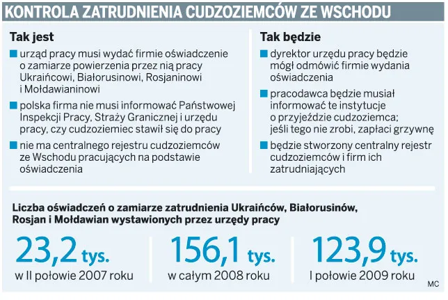 Kontrola zatrudnienia cudzoziemców ze wschodu