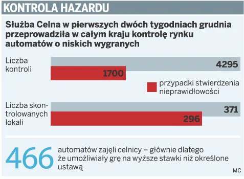 Kontrola hazardu
