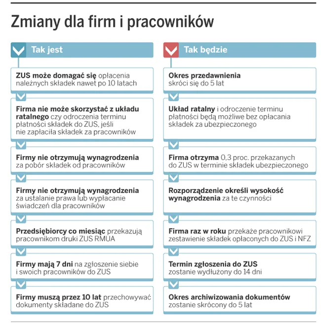 Pracownicy otrzymają raz w roku druk ZUS RMUA