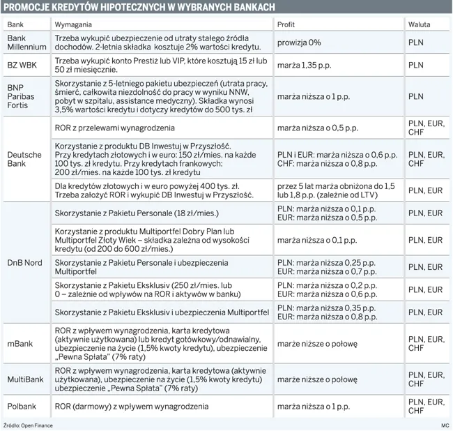 Za kredyty w promocji klient musi dopłacić