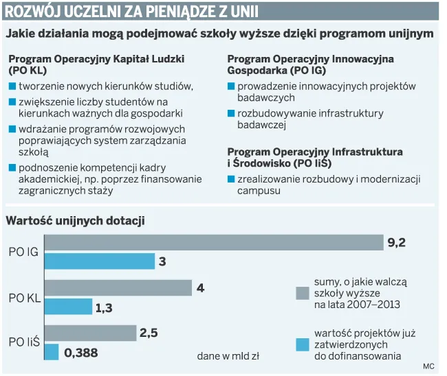 Rozwój uczelni za pieniądze z Unii