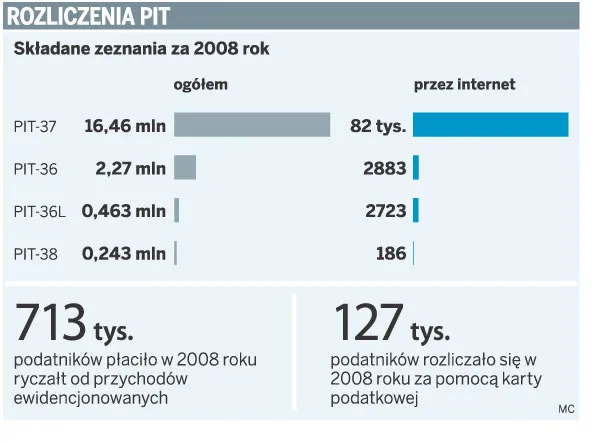 Bez e-podpisu będzie można przesłać najpopularniejsze zeznania PIT