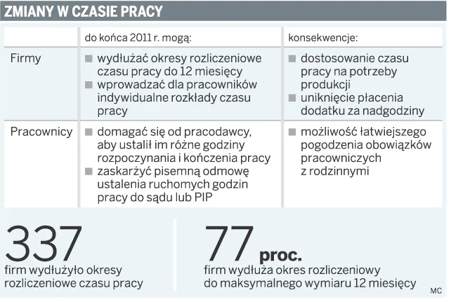 Pracownicy nie korzystają z ruchomego czasu pracy
