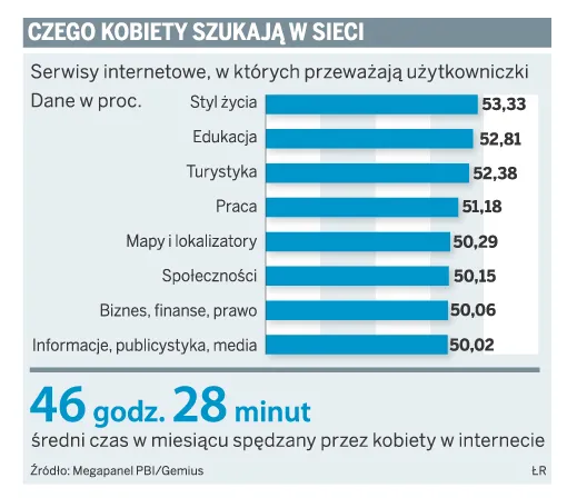 Serwisy dla kobiet mają przyciągnąć reklamodawców do internetu