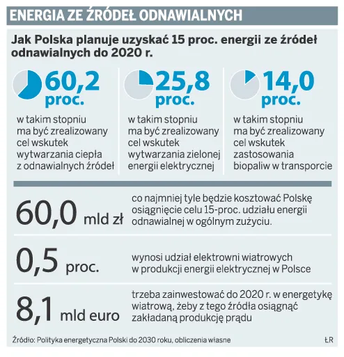 Około 60 mld zł Polska będzie musiała wydać na rozwój zielonej energii