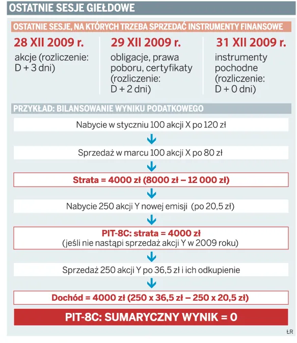 PIT: 28 grudnia to ostatni dzień na optymalizację podatku