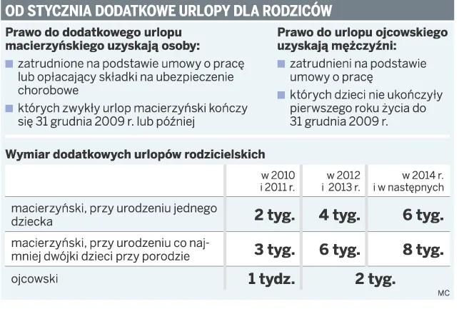 Nie wszyscy rodzice skorzystają z dodatkowych urlopów od 1 stycznia 2010