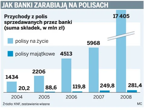 W przyszłym roku banki ostro ruszą ze sprzedażą polis