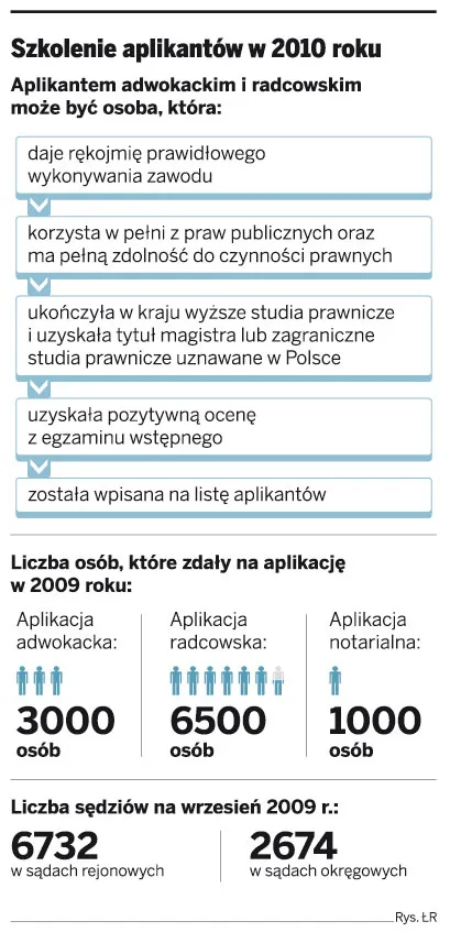 Szkolenie aplikantów w 2010 roku