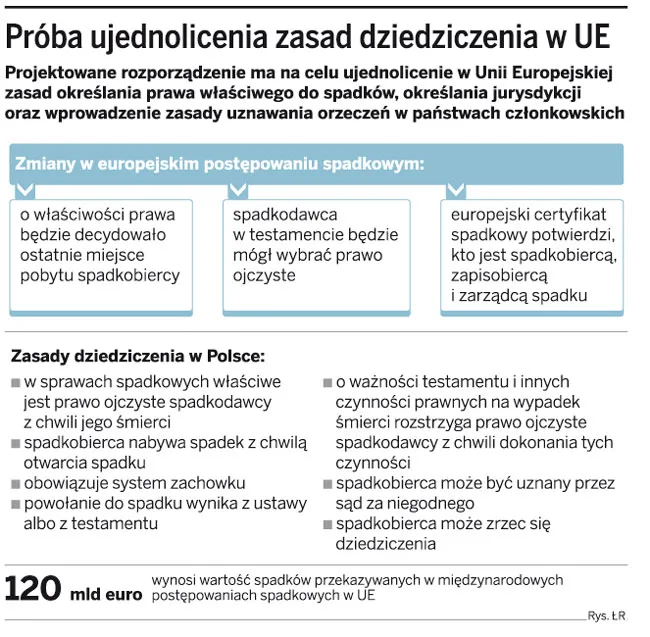 Unijny certyfikat spadkowy złagodzi spory majątkowe