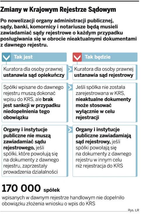 Sąd opiekuńczy nie będzie już ustanawiał kuratora dla spółek