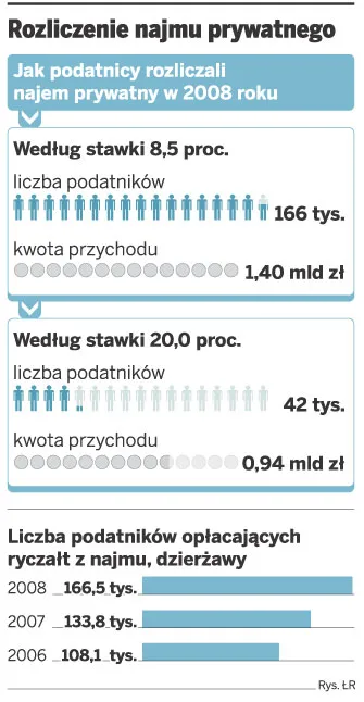 Najem: nowy podatnik ryczałtu musi zawiadomić fiskusa