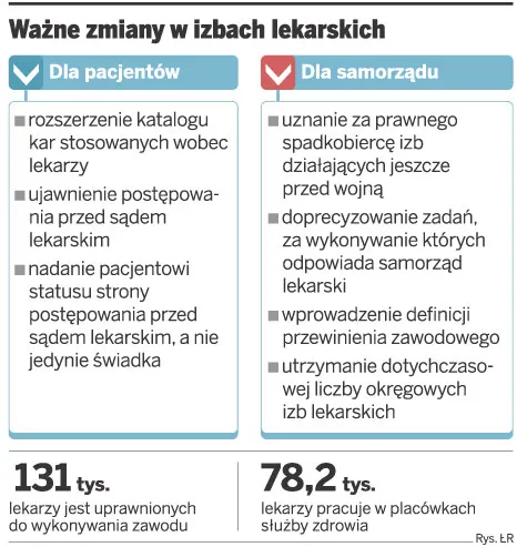 Więcej pacjentów może dochodzić roszczeń przed sądem lekarskim
