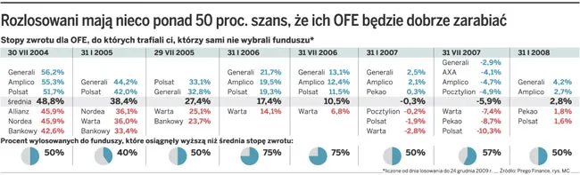 Większość wylosowanych klientów zadowolona z wyników OFE