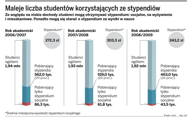 Maleje liczba studentów korzystających ze stypendiów