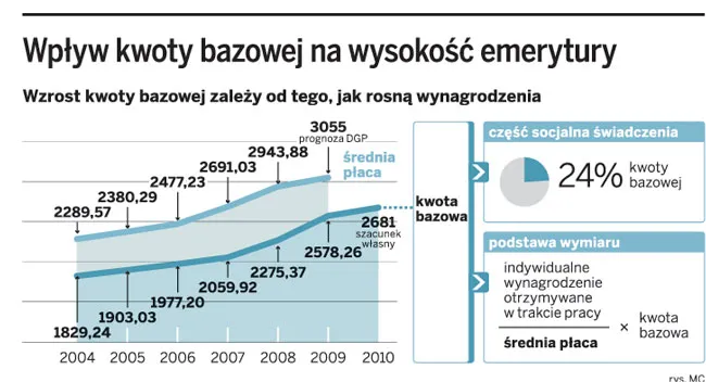 Warto teraz złożyć do ZUS wniosek o emeryturę