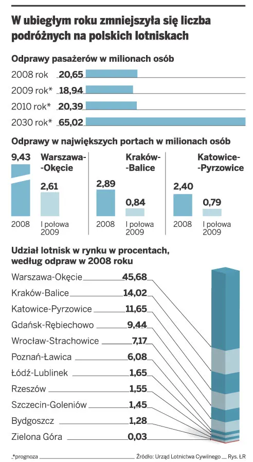 Ochroniarze zamiast straży na lotniskach