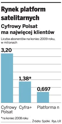 Platformy telewizyjne mają już ponad 5,5 mln klientów