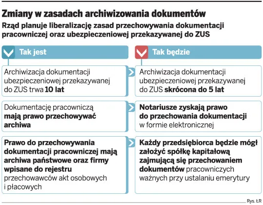 ZUS: tylko 5 lat firmy będą przechowywać dokumenty