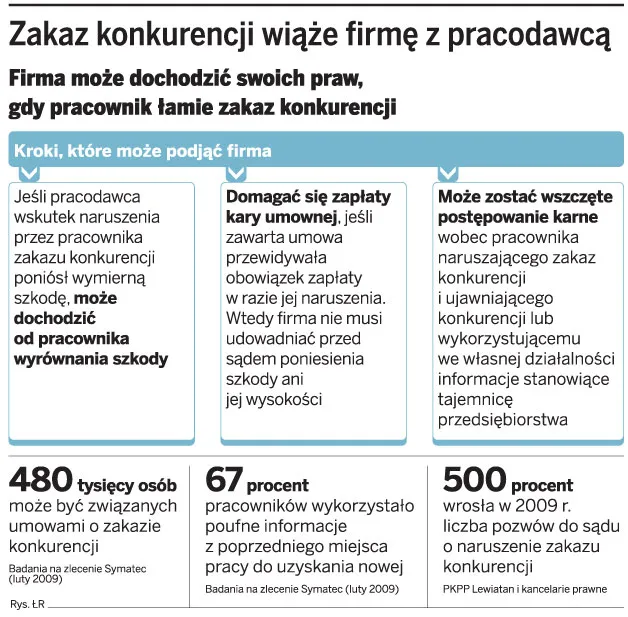 Zakaz konkurencji wiąże firmę z pracodawcą