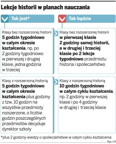 Lekcje historii w planach nauczania