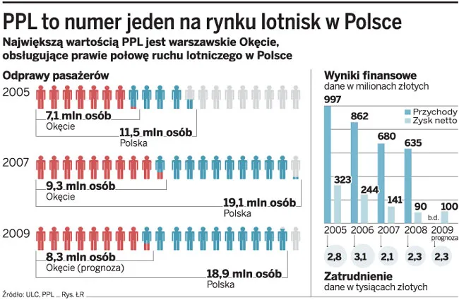 Początek rewolucji na polskich lotniskach