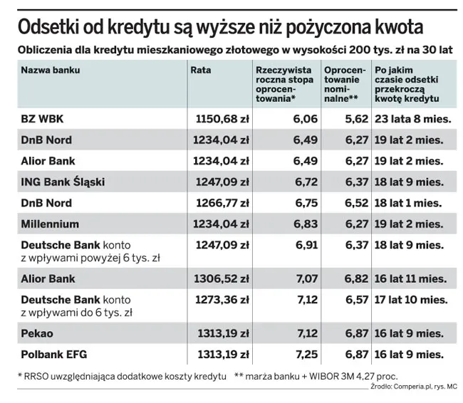 Kredyty hipoteczne: Większość klientów nie wie, ile mają do spłacenia
