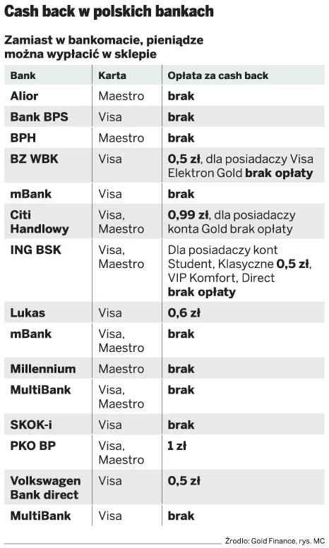 Cash back w polskich bankach