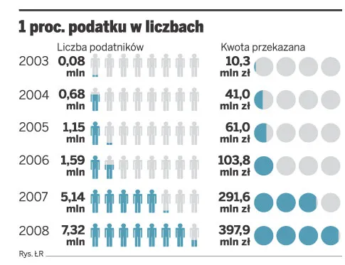 Opublikowano nowy wykaz organizacji pożytku publicznego