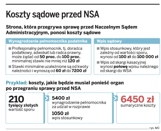 Za przegrane skargi fiskusa płacą podatnicy