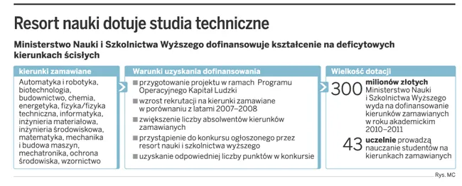 Studia za pieniądze z UE nie gwarantują pracy