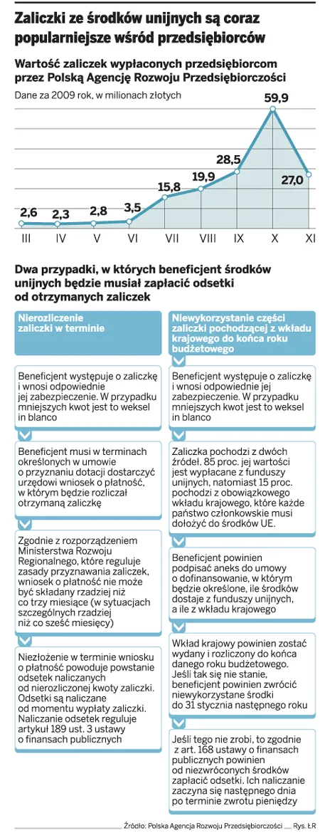 Fundusze unijne: Karne odsetki grożą co drugiej firmie