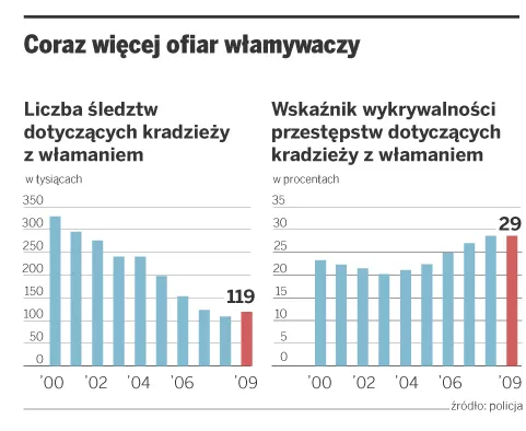 Coraz więcej ofiar włamywaczy