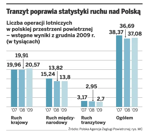 Coraz mniej samolotów ląduje w Polsce