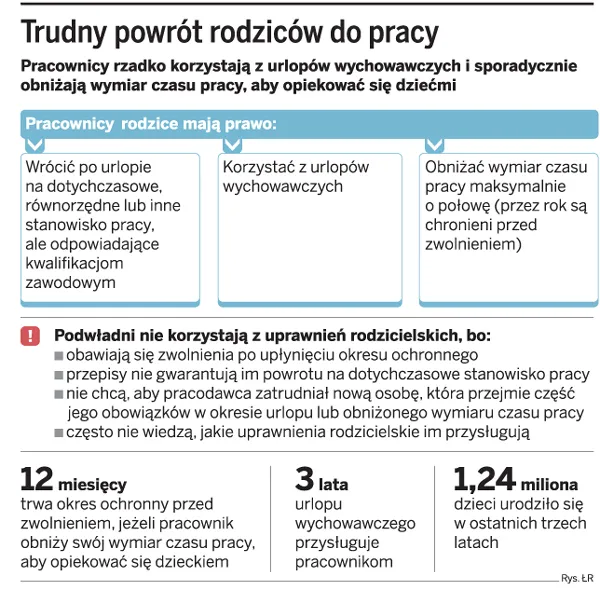 Rodzice nie korzystają ze swoich praw w pracy