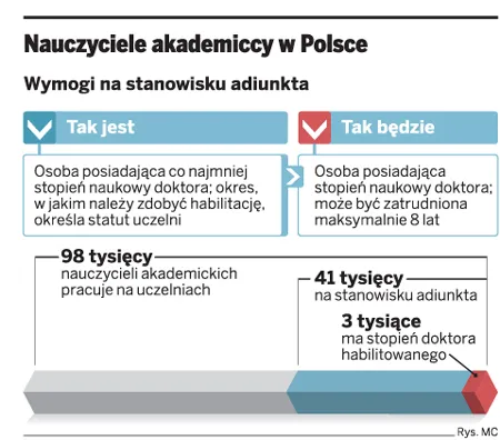Osiem lat na habilitację