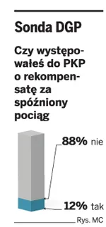 Sonda DGP