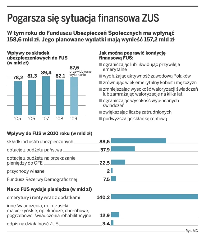 ZUS-owi brakuje 50 mld zł