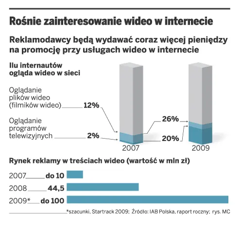 Portale i telewizje rozpoczynają walkę o rynek wideo w sieci