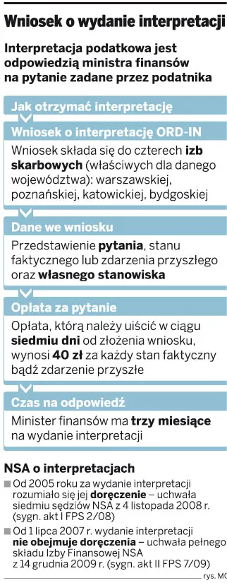 Wniosek o wydanie interpretacji