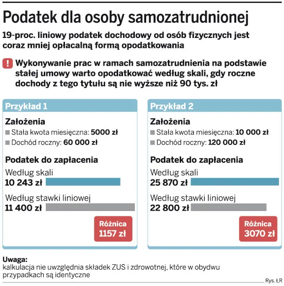 Do 20 stycznia czas na wybór formy opodatkowania