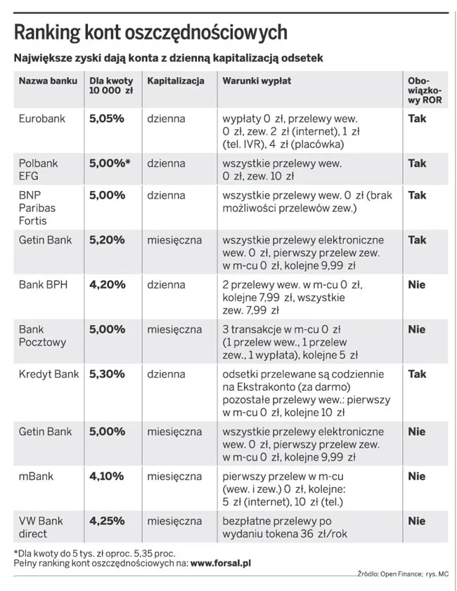 Ranking kont oszczędnościowych