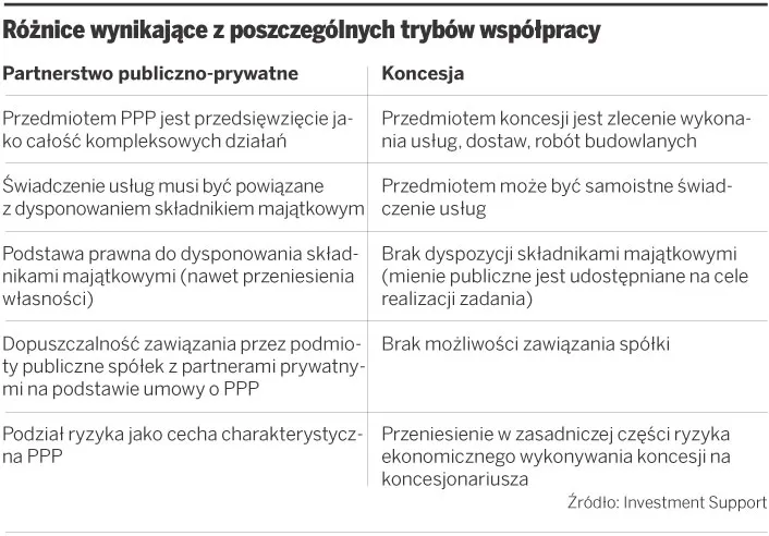 Różnice wynikające z poszczególnych trybów współpracy
