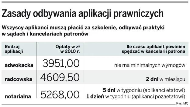 Zasady odbywania aplikacji prawniczych