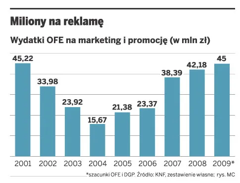 OFE przenoszą się do internetu