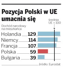 Niedługo będzie nas stać na tyle, co Portugalczyków