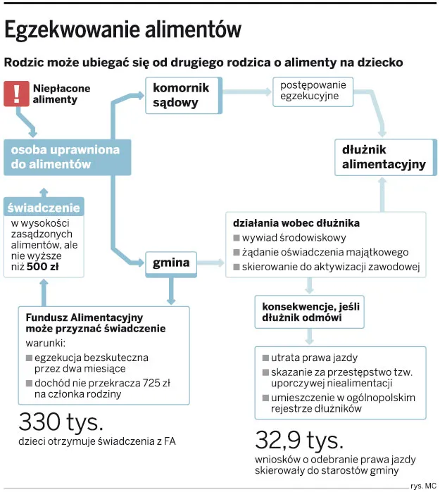 Egzekwowanie alimentów