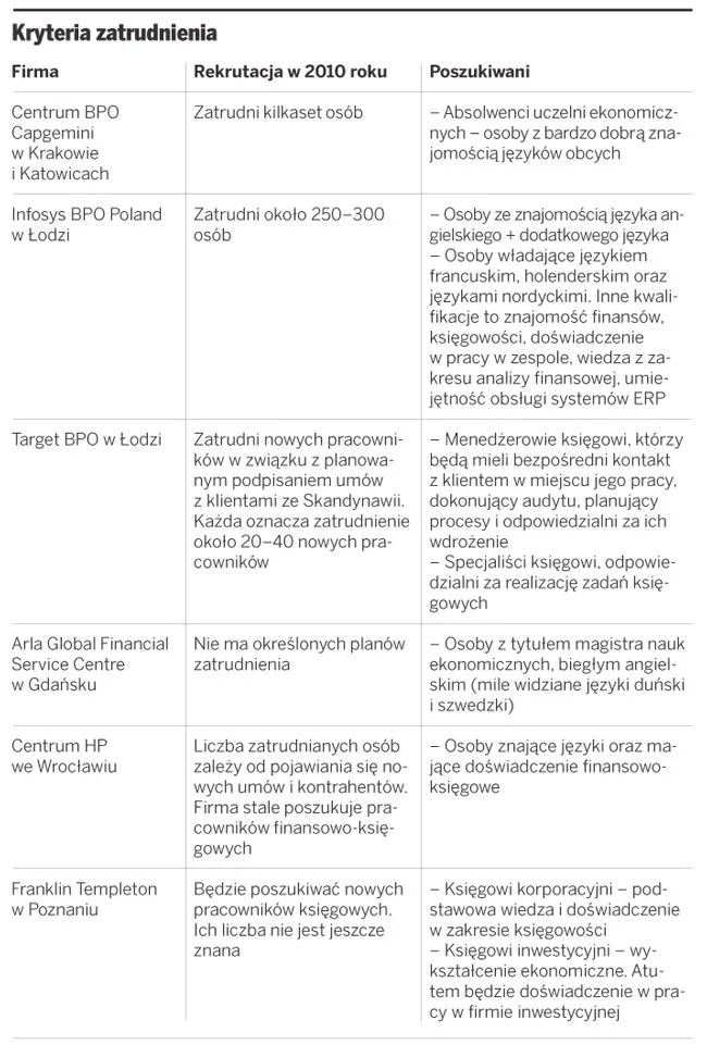Znajomość języków obcych to gwarancja zatrudnienia dla księgowych w 2010 r.