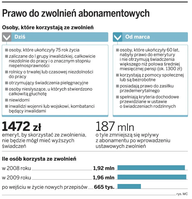 W marcu emeryci zostaną zwolnieni z opłat RTV
