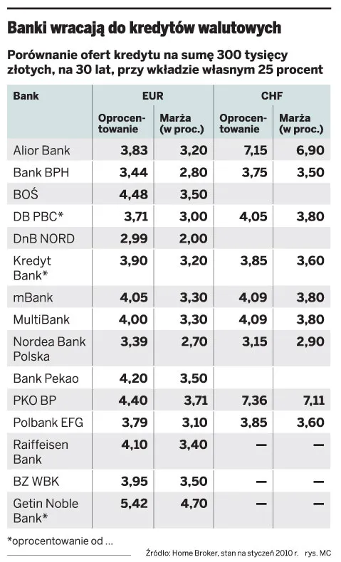 Euro i franki wracają do oferty banków